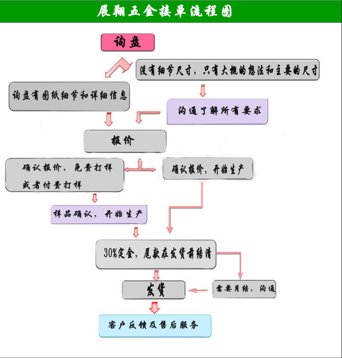 询盘流程